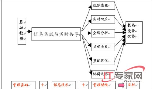 ERP將信息集成與共享