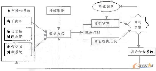 商業智能技術在物流領域中的作用