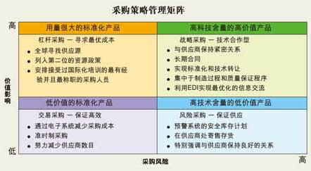 根據物料的采購金額和供應風險,電子制造商將采購的物料分為四個種類。