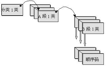 編碼
