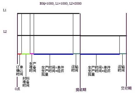 采購提前期