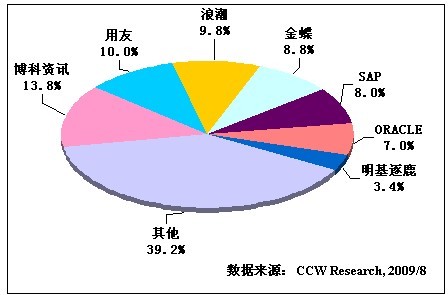 圖表2 2009年上半年中國通用型供應鏈管理軟件SCM市場廠商份額