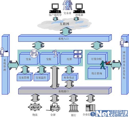 大宗電子交易與物流集成化<a target='_blank' class='article'>解決方案</a>