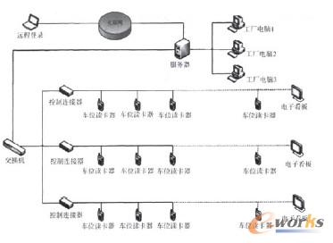 RFID數據采集網絡拓撲圖