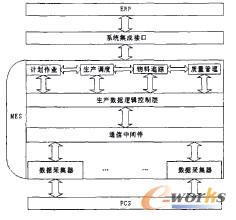 系統體系結構