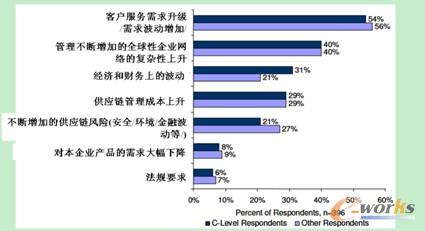 企業在供應鏈管理上面臨的壓力