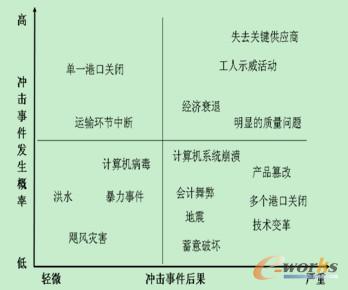 圖:沖擊事件發生的可能性和帶來的后果